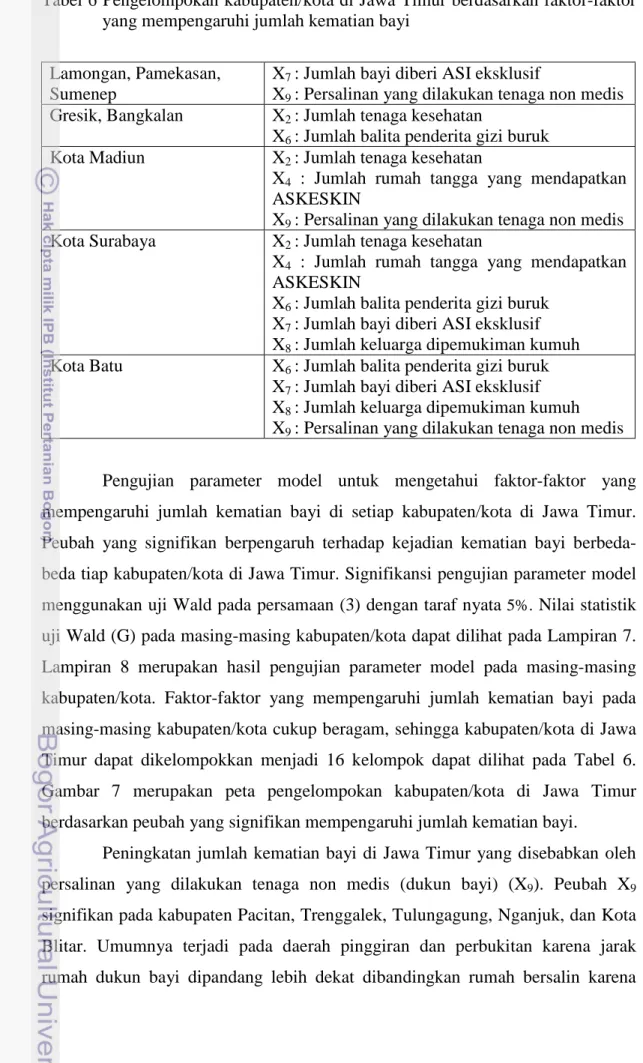 Tabel 6 Pengelompokan kabupaten/kota di Jawa Timur berdasarkan faktor-faktor  yang mempengaruhi jumlah kematian bayi 