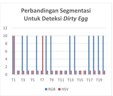 Gambar 5. Hasil perbandingan segmentasi  untuk dirty atau clean egg 