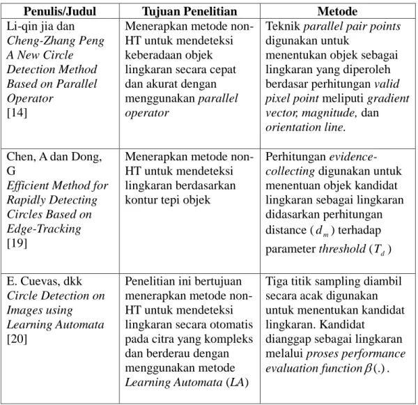 Tabel 1.3 Rangkuman penelitian sebelumnya (lanjutan)  Penulis/Judul  Tujuan Penelitian  Metode  Li-qin jia dan 
