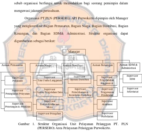 Gambar 1. Struktur Organisasi Unit Pelayanan Pelanggan PT. PLN 
