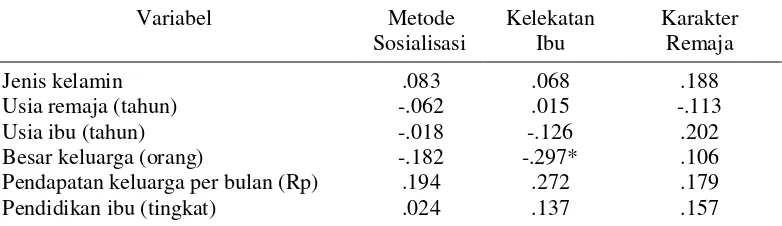 Tabel 8  Koefisien korelasi antara karakteristik remaja dan karakteristik keluarga     dengan metode sosialisasi, kelekatan ibu, dan karakter remaja 