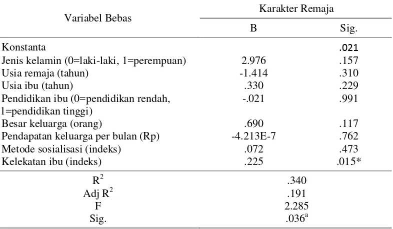 Tabel 9  Koefisien korelasi antara metode sosialisasi dan kelekatan ibu            dengan karakter remaja 