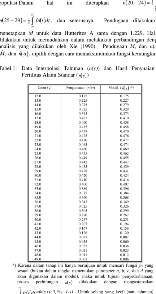 Tabel 1:   Data  Interpolasi  Tahunan  (n(y))  dan  Hasil  Penyuaian  Tingkat  Fertilitas Alami Standar ( nˆ  y ) 