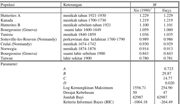 Tabel  2.  Koefisien  Tingkat  Fertilitas  Perkawinan  (M)  dari  Sepuluh  Populasi  Hasil  Pendugaan  dengan  Model  Diskret  (kolom  3)  dan  Model  Kontinu (kolom 4) 