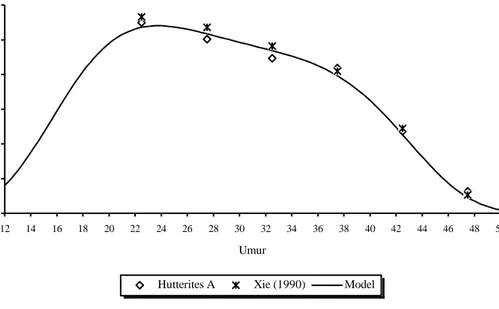 Gambar 2:   Tingkat  Fertilitas  Perkawinan  Menurut  Umur  dari  Hasil  Pengamatan  (Hutterites  A),  Hasil  Penyuaian  Model  Diskret  (Xie  (1990)),  dan  Hasil  Penyuaian  Berdasarkan  Kurva  fn(y)  dengan  Metode Kemungkinan Maksimum (5) (Model) 