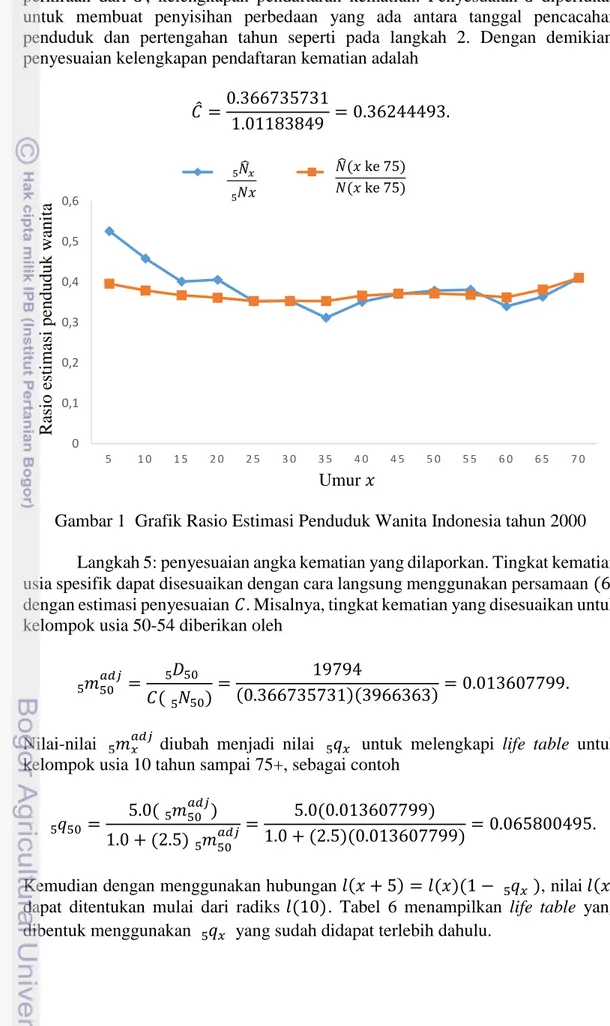 Gambar 1  Grafik Rasio Estimasi Penduduk Wanita Indonesia tahun 2000  Langkah 5: penyesuaian angka kematian yang dilaporkan