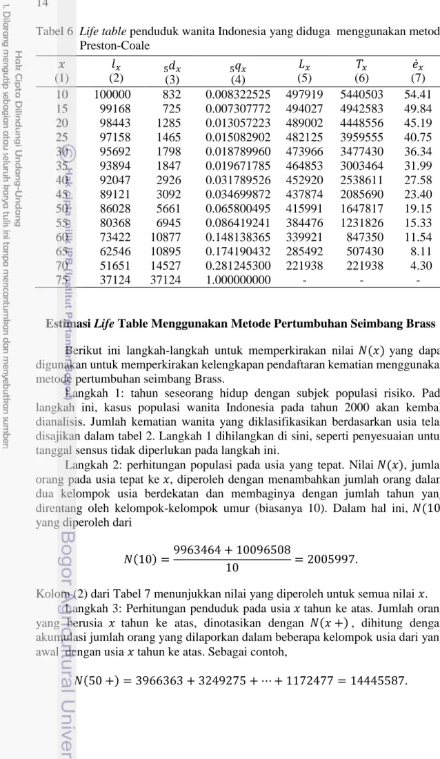 Tabel 6  Life table penduduk wanita Indonesia yang diduga  menggunakan metode  Preston-Coale  