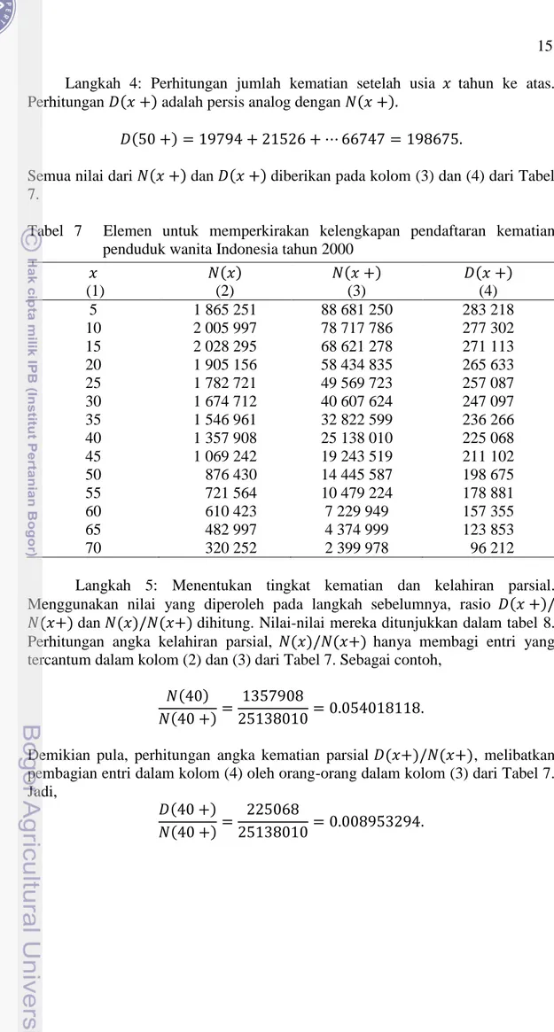Tabel  7    Elemen  untuk  memperkirakan  kelengkapan  pendaftaran  kematian  penduduk wanita Indonesia tahun 2000 