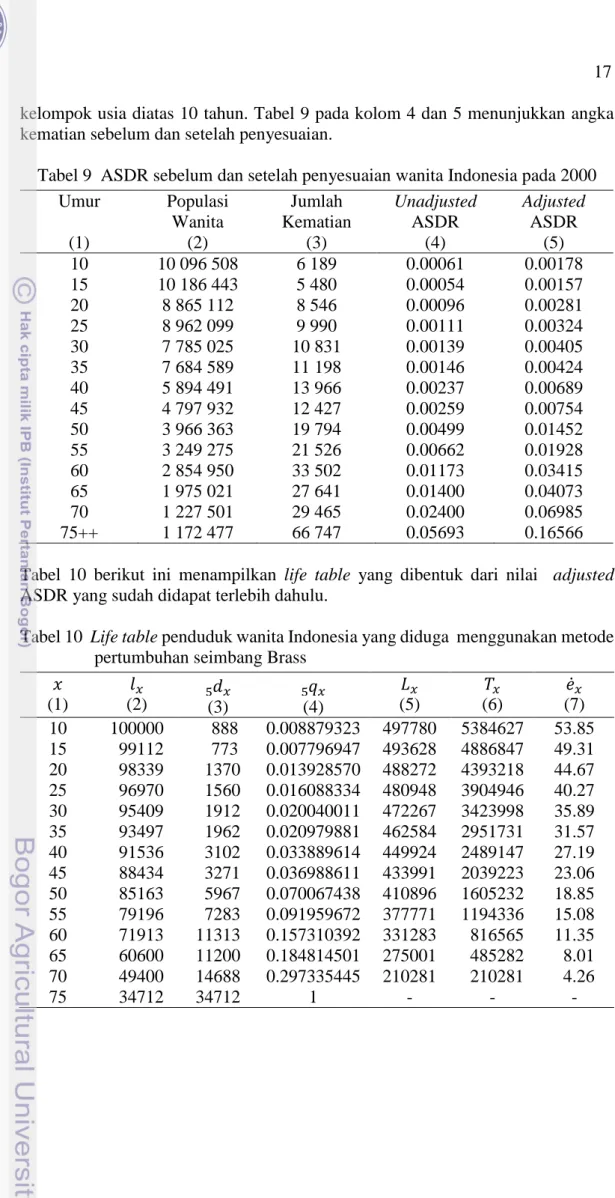 Tabel 9  ASDR sebelum dan setelah penyesuaian wanita Indonesia pada 2000  Umur  (1)  Populasi Wanita (2)  Jumlah  Kematian (3)  Unadjusted ASDR (4)  Adjusted ASDR (5)  10  15  20  25  30  35  40  45  50  55  60  65  70  75++  10 096 508 10 186 443 8 865 11