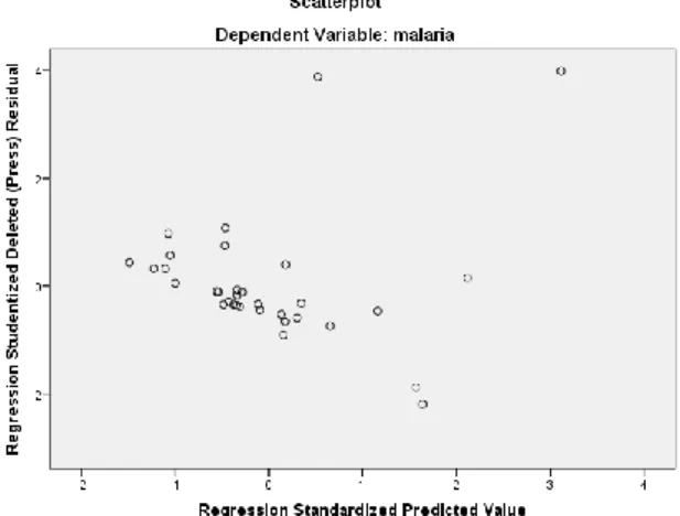 Gambar 2. Scatterplot dari variabel  dependen kejadian malaria 