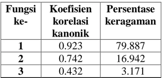 Tabel 4.1. Koefisien korelasi kanonik  Fungsi  ke-  Koefisien korelasi  kanonik  Persentase  keragaman  1  0.923  79.887  2  0.742  16.942  3  0.432    3.171 