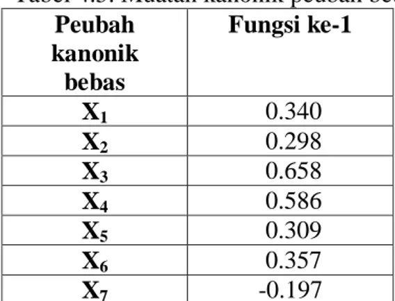 Tabel 4.4. Bobot kanonik peubah tak bebas  Peubah  kanonik   tak bebas  Fungsi ke-1  Y 1 -0.492             Y 2  0.763            Y 3 -0.608           