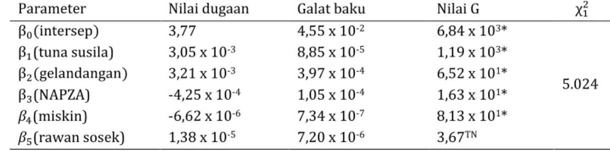Tabel 1. Nilai dugaan parameter model regresi Poisson 