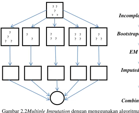 Gambar 2.2Multiple Imputation dengan menggunakan algoritma EMB   Sumber: Honaker dan King, 2013 