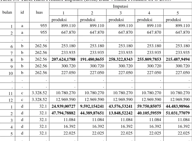 Tabel 3.1 Tabel Hasil Prediksi Imputasi (Bold) Data Volume Produksi CPO 2013. 