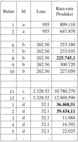 Tabel  3.2  Hasil  Kombinasi  Rata-Rata  5  Prediksi  Nilai  Imputasi  Missing  Value(Bold) Data Volume Produksi CPO 2013 