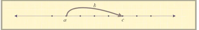 Gambar  1.1.4 Representasi geometris dari c = a + b 