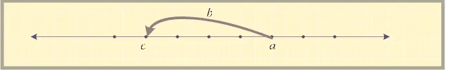 Gambar  1.1.5 Representasi geometris dari c = a – b = a + (-b) 