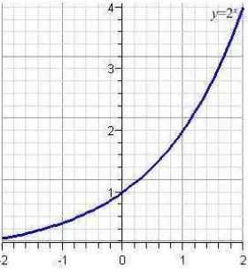 grafik y = ax dengan a > 1. 