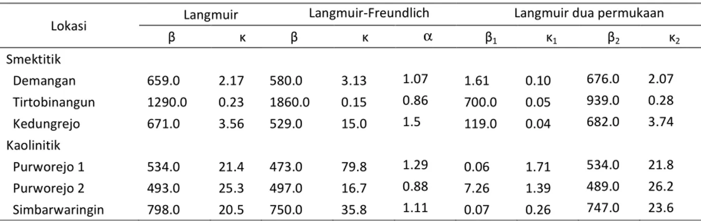Tabel 1  Nilai dugaan parameter model nonlinier dua parameter Langmuir, tiga  parameter  Langmuir-Freundlich dan empat parameter Langmuir dua  permukaan menggunakan EM 