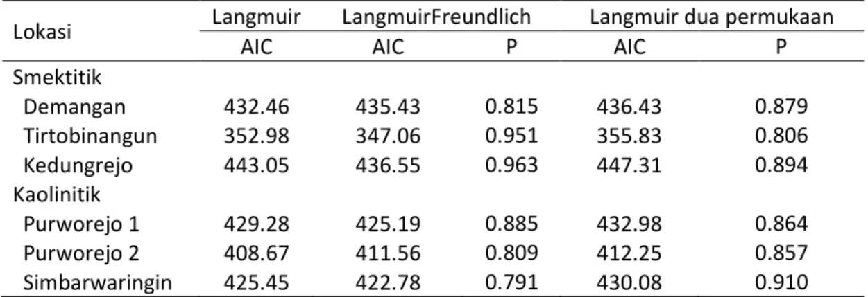 Tabel 2  Nilai AIC dan peluang (P) model Langmuir, LangmuirFreundlich dan Langmuir  dua  permukaan