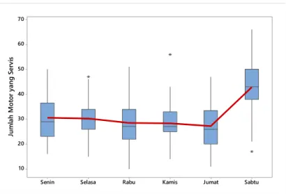 Gambar 4.1 Boxplot jumlah motor yang servis di AHASS PSM per hari. 