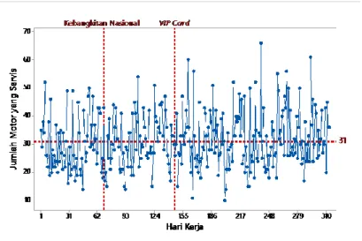 Gambar 4.6 Time Series Plot Data Jumlah Motor yang Servis di AHASS PSM. 