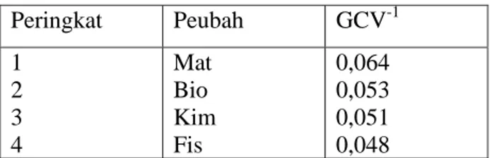Tabel 7  Peringkat peubah yang relatif penting untuk data IPB  Peringkat Peubah  GCV -1 1  2  3  4  Mat Bio  Kim Fis  0,064 0,053 0,051 0,048     
