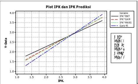 Gambar 5 Plot IPK dan IPK prediksi untuk data IPB dengan metode MKT, GAM  dan MARS. 