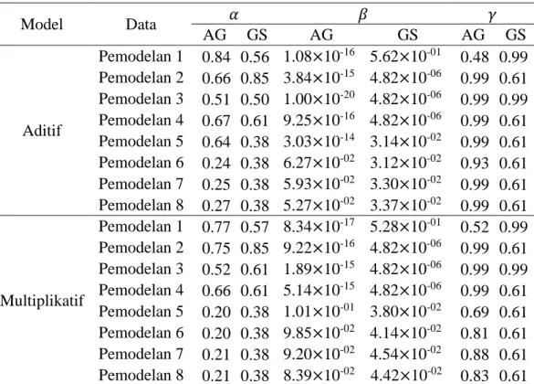 Tabel 2 Hasil pendugaan parameter menggunakan AG dan GS 