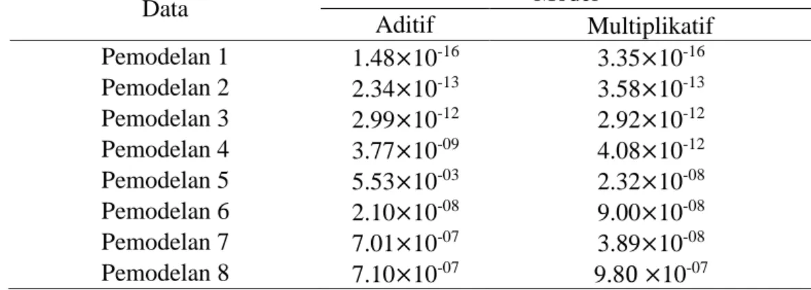 Tabel 3 Simpangan baku nilai RMSE metode Holt-Winters 
