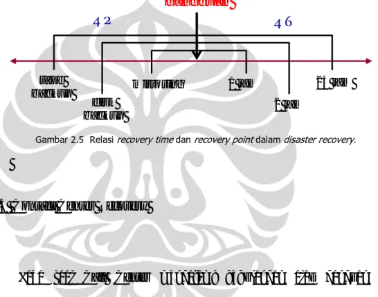 Gambar 2.5  Relasi  recovery time  dan  recovery point  dalam  disaster recovery . 