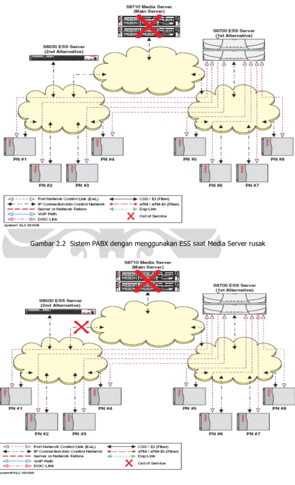 Gambar 2.2  Sistem PABX dengan menggunakan ESS saat Media Server rusak  