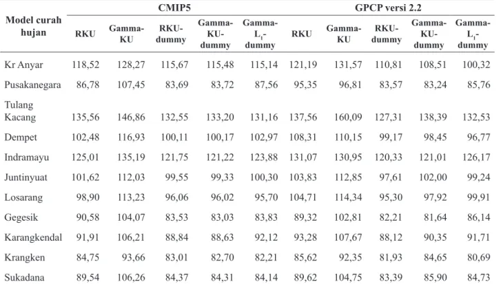Gambar 3. Grafik screeplot hasil analisis komponen utama luaran model CMIP5 dan GPCP