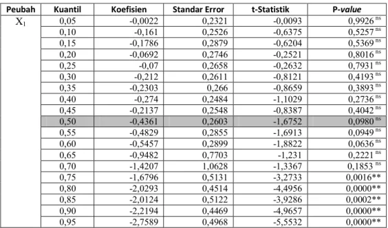 Tabel 2 Hasil Estimasi Koefisien   pada setiap Kuantilnya 