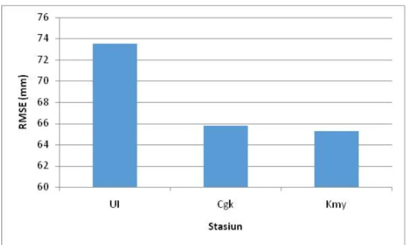 Gambar 4.9. Nilai koefisien efisiensi (CE) model untuk masing-masing stasiun penelitian  Dari  hasil  penilaian  efisiensi  model  berdasarkan  nilai  koefisien  menunjukkan  bahwa  nilai  CE  tertinggi  (CE  =  0.81)  di  stasiun  Kemayoran,  terendah  (C