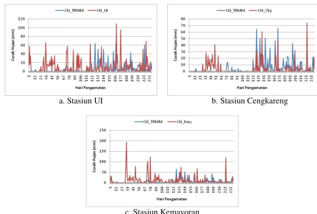 Gambar  4.10.    Pola  curah  hujan  TRMM  harian  rata-rata  dari  4  piksel  dibandingkan  dengan  curah  hujan observasi di stasiun UI (a), Cengkareng (b), dan Kemayoran (c) 