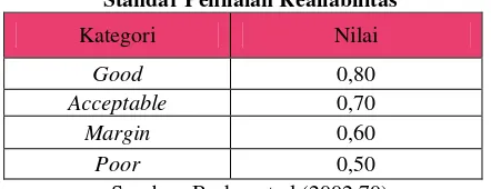 Tabel 3.5 Standar Penilaian Realiabilitas 