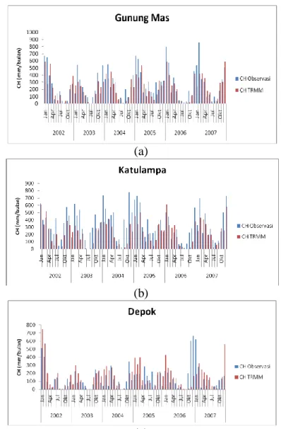 Gambar 6 Perbandingan pola curah hujan observasi dan curah hujan TRMM pada  wilayah Gunung Mas (a), Katulampa (b), dan Depok (c) 