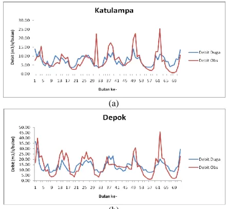Gambar  10  Perbandingan  debit  observasi  dan  debit  hasil  model  di  stasiun  Katulampa (a) dan Depok (b) 