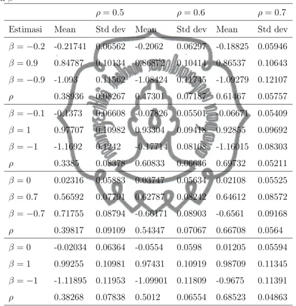 Tabel 4.1. Hasil estimasi dengan algoritme Gibbs sampling untuk parameter ρ dan β