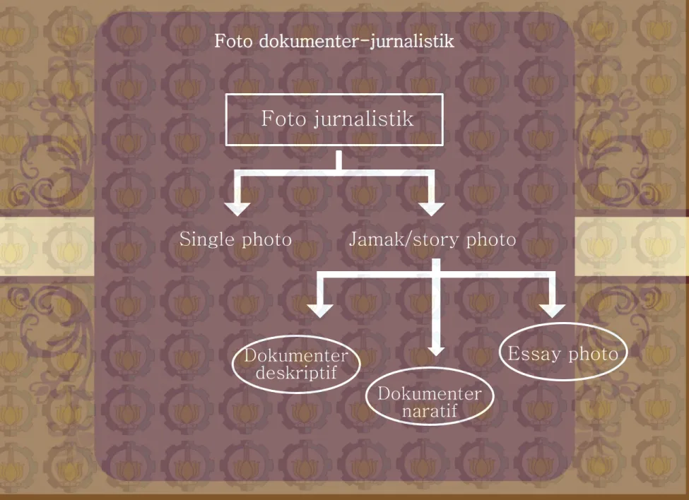 Foto dokumenter-jurnalistik Single photo Dokumenter deskriptif Foto jurnalistik Jamak/story photo Dokumenter naratif Essay photo