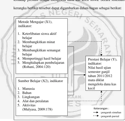 Gambar 2.1 Kerangka Berpikir 