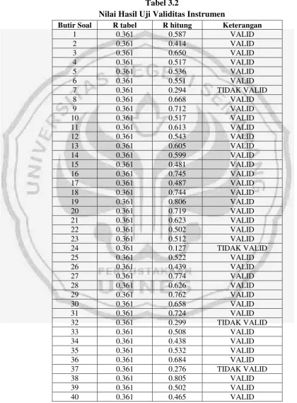 Tabel 3.2 Nilai Hasil Uji Validitas Instrumen 