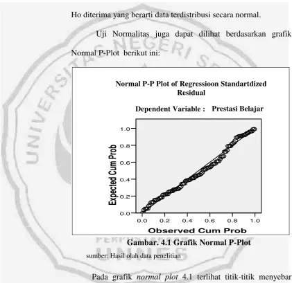 Gambar. 4.1 Grafik Normal P-Plot 