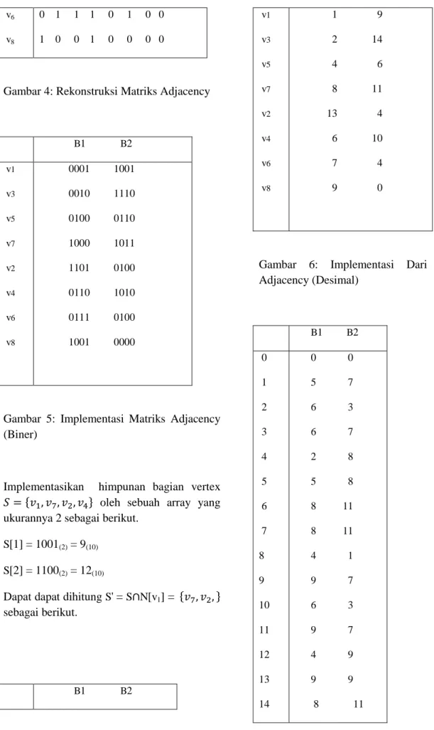 Gambar 4: Rekonstruksi Matriks Adjacency  