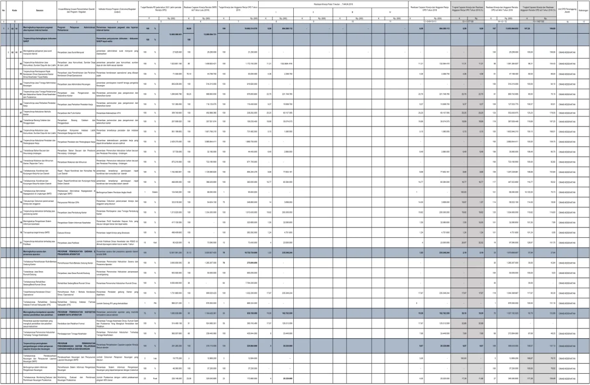 Tabel 2.3 Review terhadap Rancangan Awal RKPD 