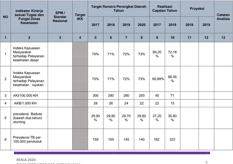 Tabel  evaluasi  pelaksanaan  Renja  Kesehatan  Kabupaten  Kapuas  Hulu  Tahun 2018 dapat dilihat pada lampiran tabel 2.1 