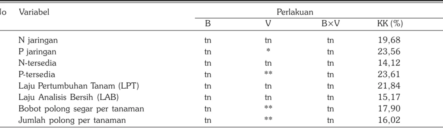 Tabel 3. Pengaruh biochar dan vermikompos terhadap serapan N dan P, serta hasil tanaman kedelai Edamame