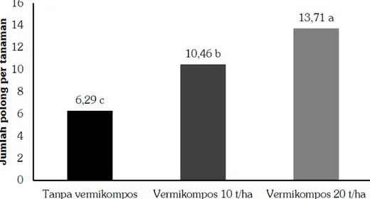 Gambar 3. Jumlah polong per tanaman pada tiga taraf aplikasi vermikompos. Kab. Banyumas, MT Agustus-Desember 2019